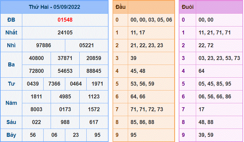 Soi cầu 247 ngày 06/09/2022