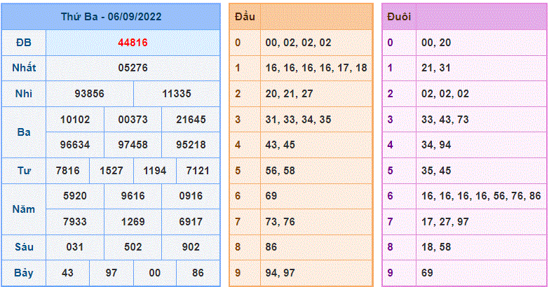 Soi cầu 247 ngày 07/09/2022