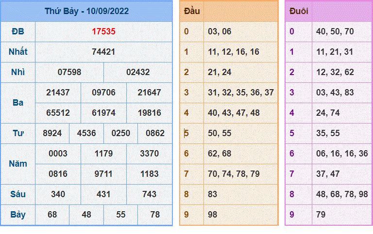 Soi cầu 247 ngày 11/09/2022