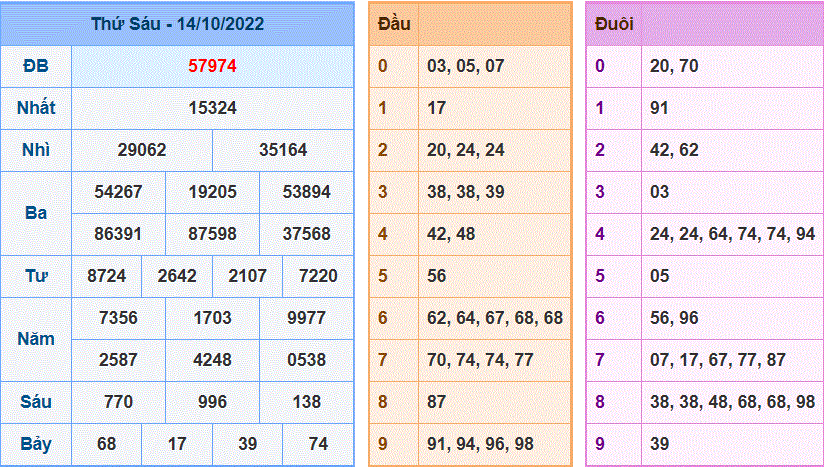 Soi cau 247 ngay 15/10/2022