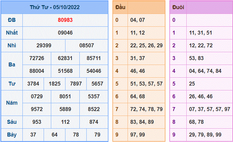 Soi cầu 247 ngày 06/10/2022