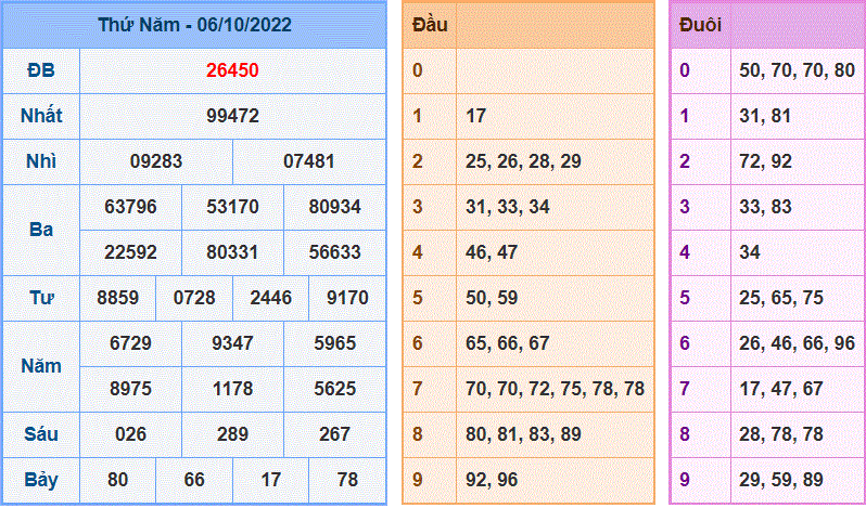 Soi cầu 247 ngày 07/10/2022