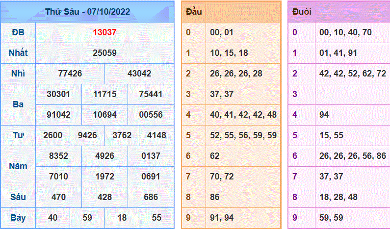 Soi cầu 247 ngày 08/10/2022