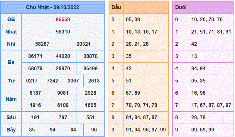 Soi cầu 247 ngày 10/10/2022