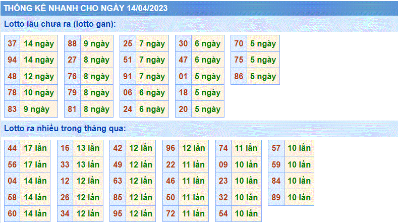 Soi cau 247 thong ke lo to gan xsmb ngay 14-04-2023