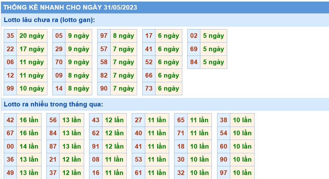 Soi cau 247 thong ke cau lo to gan xsmb ngay 31-05-2023