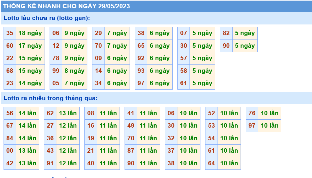 Soi cau 247 thong ke lo to gan xsmb ngay 29-05-2023