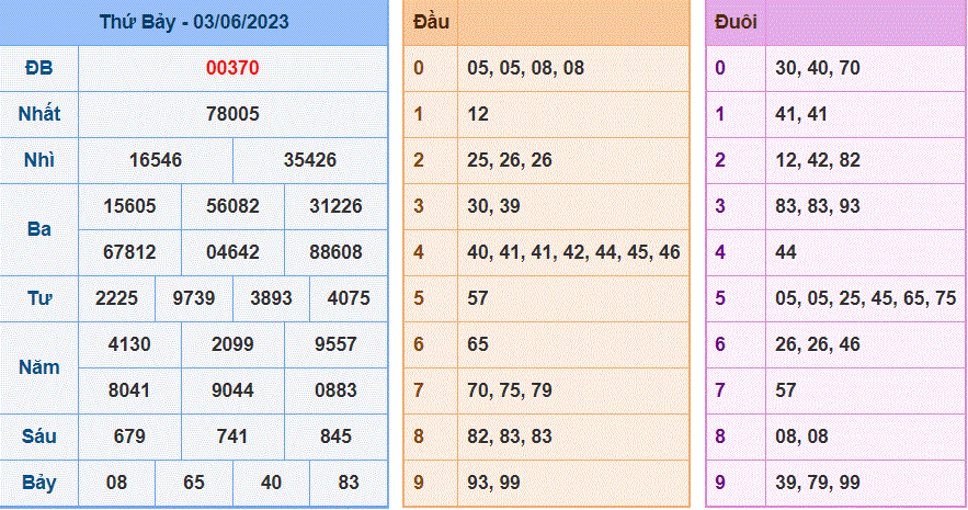 Soi cầu 247 ngày 04-06-2023