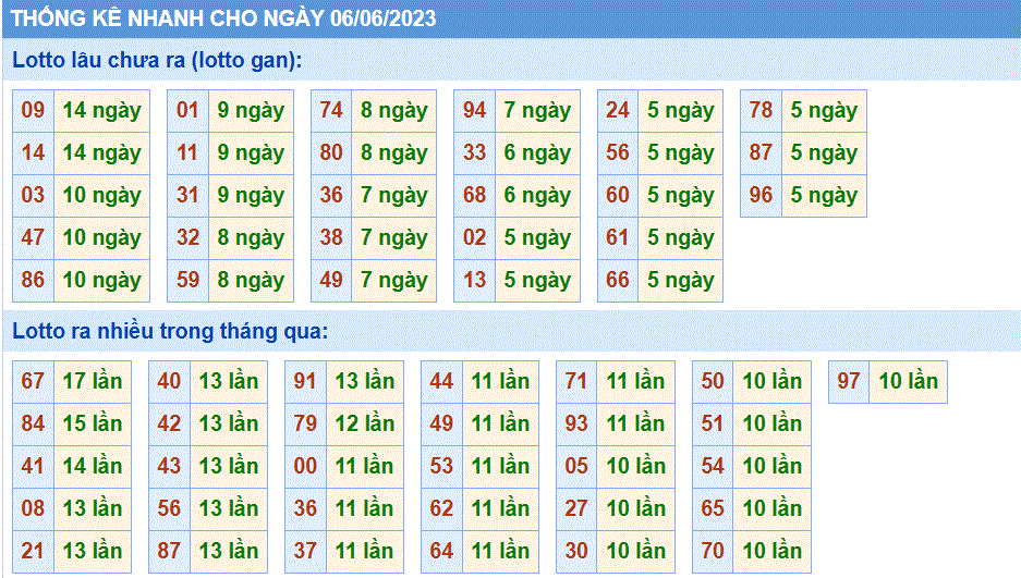 Soi cầu 247 thống kê cầu lo to gan xsmb ngày 06-06-2023