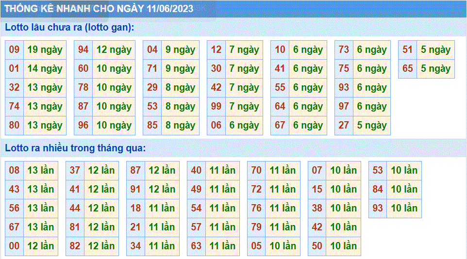 Soi cau 247 thong ke cau lo to gan xsmb ngay 11-06-2023