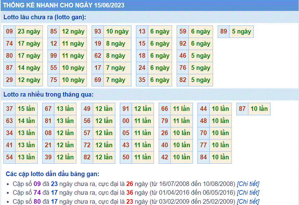 Soi cau 247 thong ke cau lo to gan xsmb ngay 15-06-2023