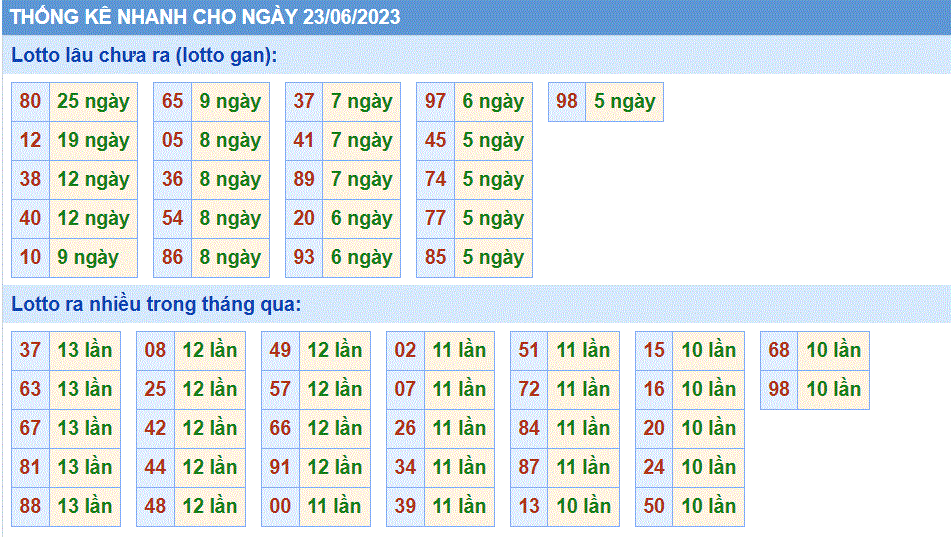 Soi cầu 247 thống kê lo to gan xsmb ngày 23-06-2023