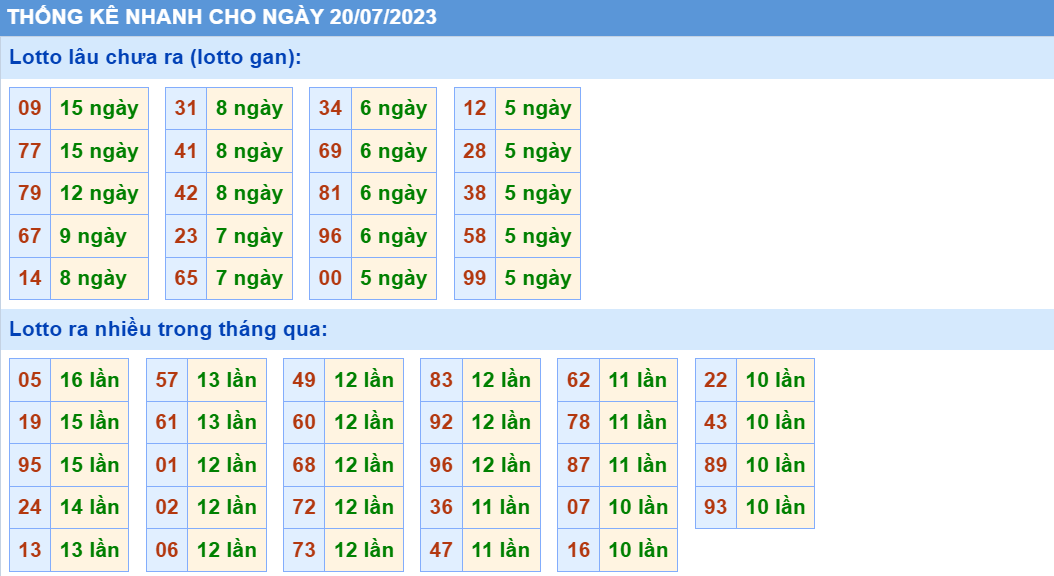 Soi cầu 247 thống kê cầu lo to gan xsmb ngày 20-07-2023