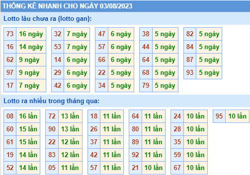 Thống kê lo gan xsmb ngày 3-8-2023