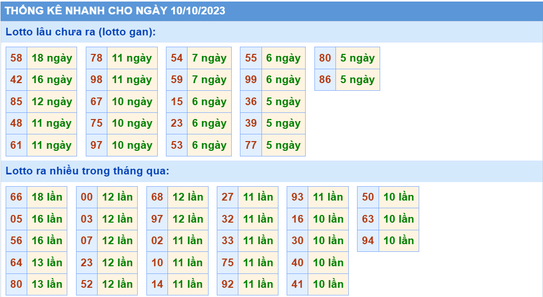 Soi cau 247 thong ke cau lo to gan xsmb ngay 10-10-2023