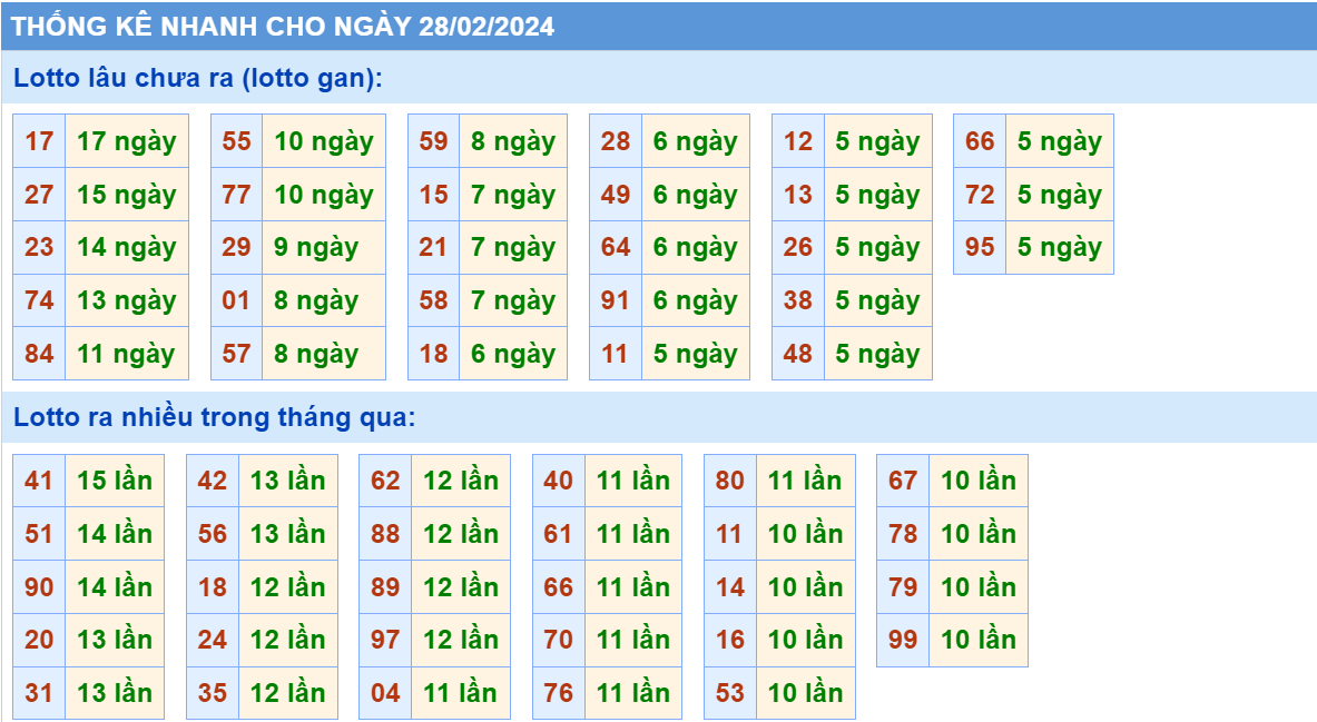 Soi cau XSMB thong ke cau lo to gan xsmb ngay 28-2-2024