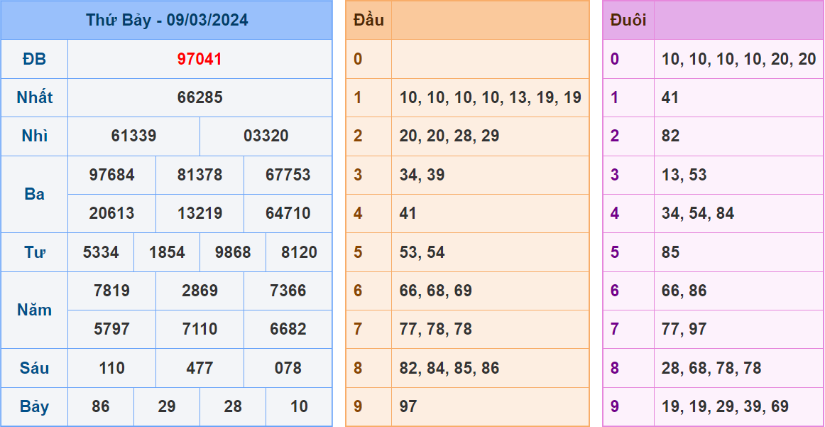 Soi cau XSMB ngay 10-3-2024