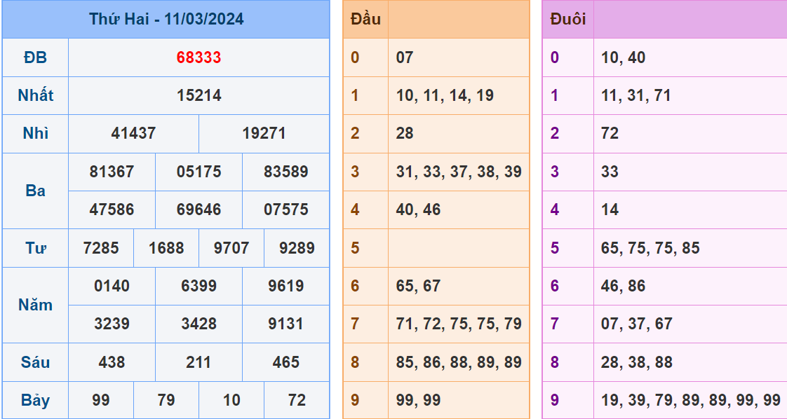 Soi cau XSMB ngay 12-3-2024