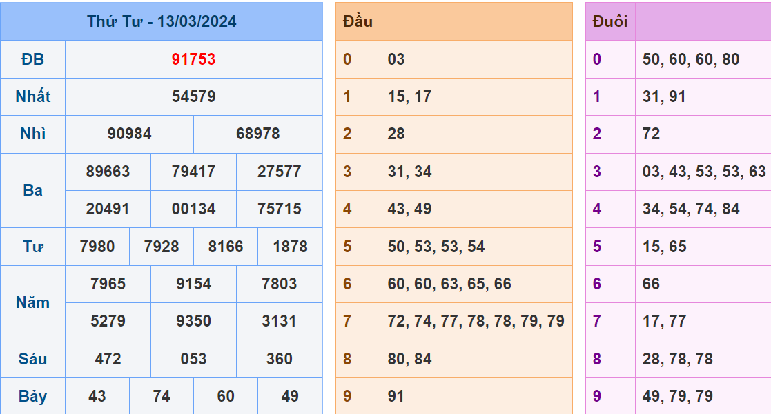 Soi cau XSMB ngay 14-3-2024