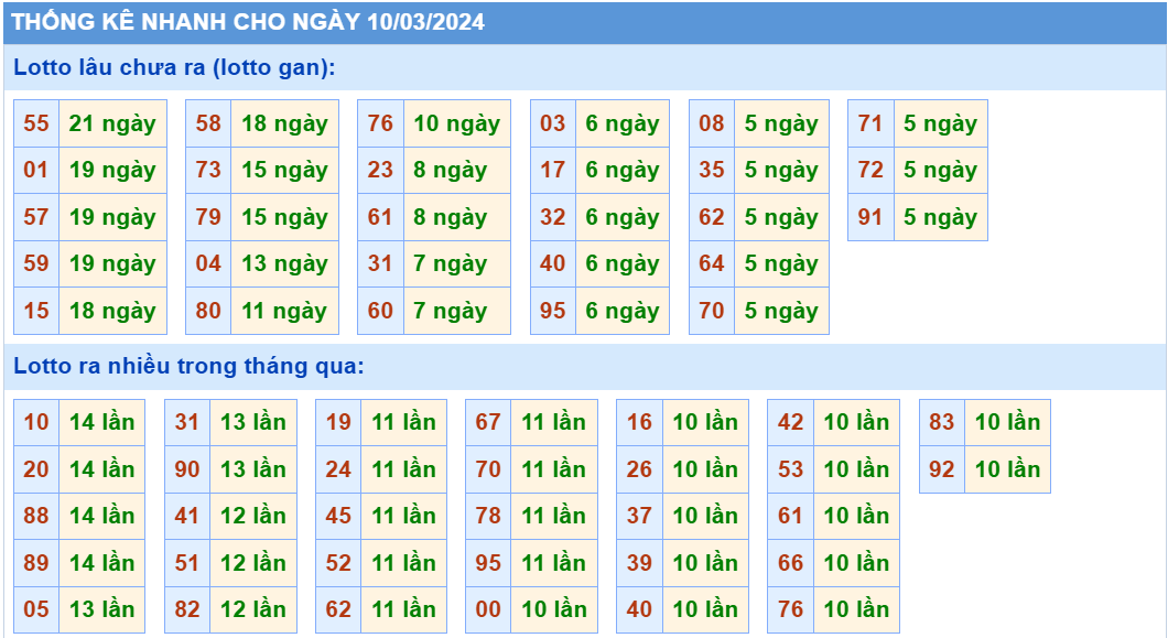 Soi cau XSMB thong ke cau lo to gan xsmb ngay 10-3-2024