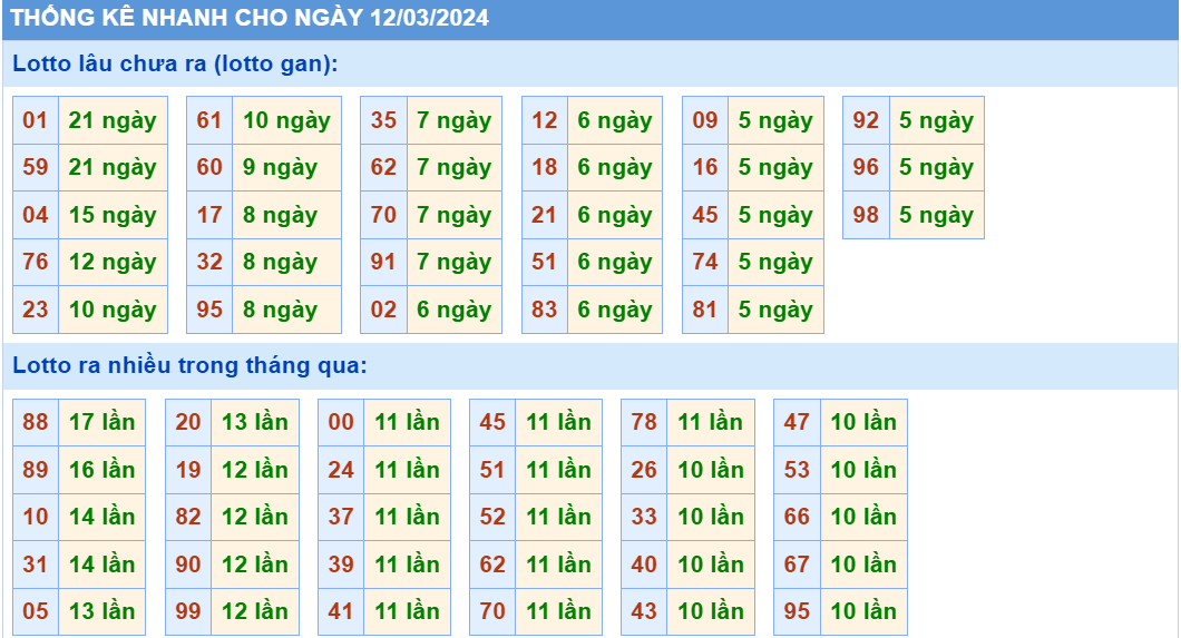 Soi cau XSMB thong ke cau lo to gan xsmb ngay 12-3-2024