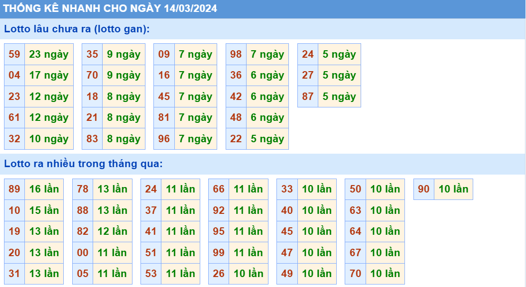 Soi cau XSMB thong ke cau lo to gan xsmb ngay 14-3-2024