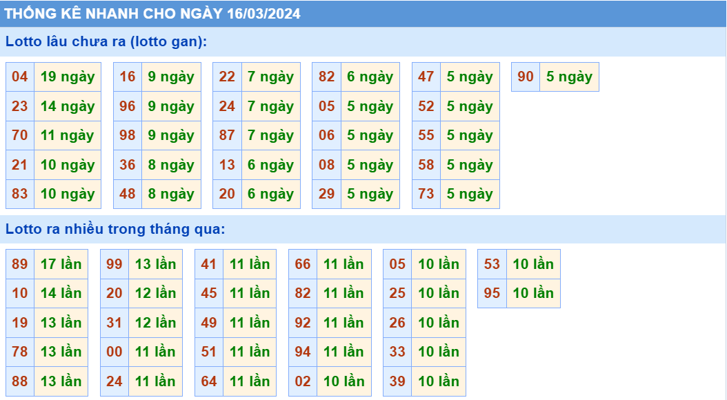 Soi cau XSMB thong ke cau lo to gan xsmb ngay 16-3-2024