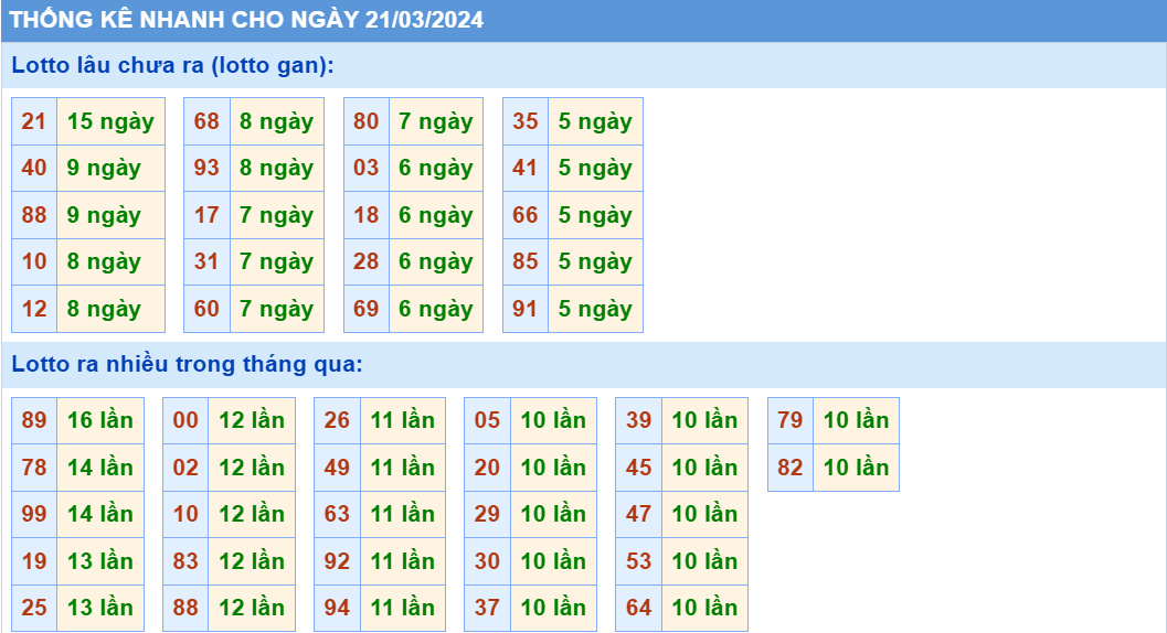 Soi cau XSMB thong ke cau lo to gan xsmb ngay 21-3-2024