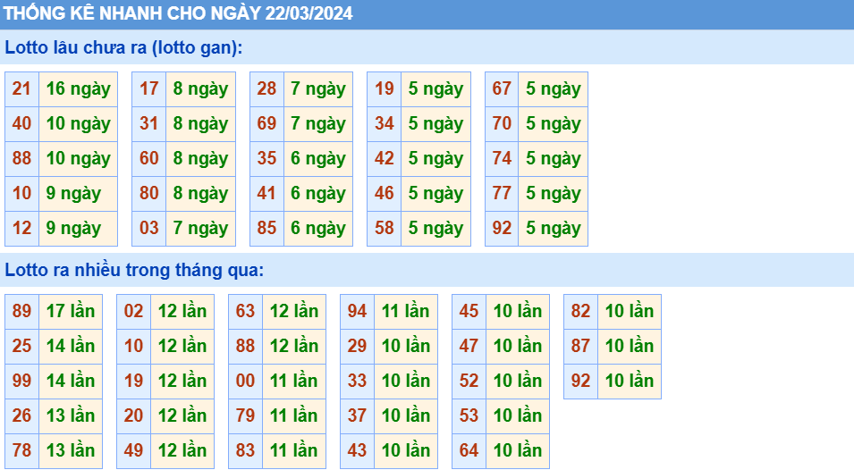 Soi cau XSMB thong ke cau lo to gan xsmb ngay 22-3-2024