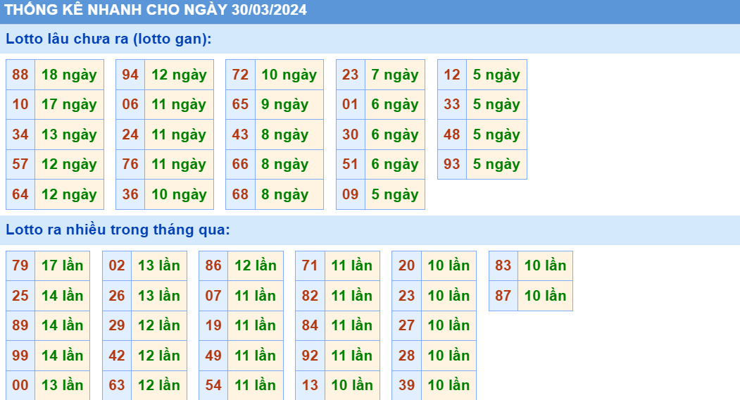 Soi cau XSMB thong ke cau lo to gan xsmb ngay 30-3-2024