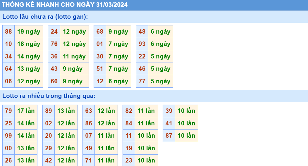 Soi cau XSMB thong ke cau lo to gan xsmb ngay 31-3-2024