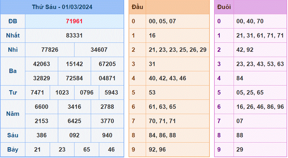 Soi cau xsmb ngay 02-3-2024