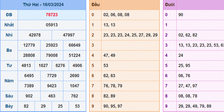 Soi cau xsmb ngay 19-3-2024