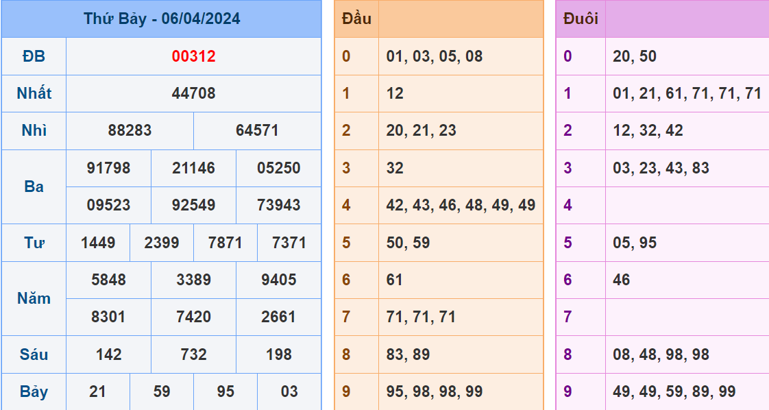 Soi cau XSMB ngay 7-4-2024