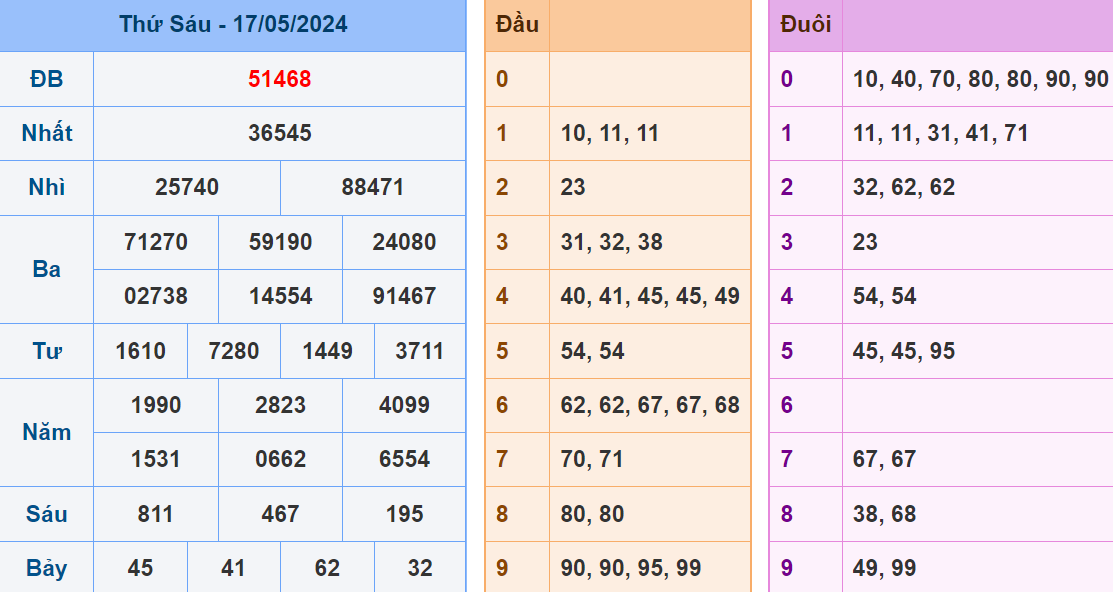 Soi cau XSMB ngay 18-5-2024