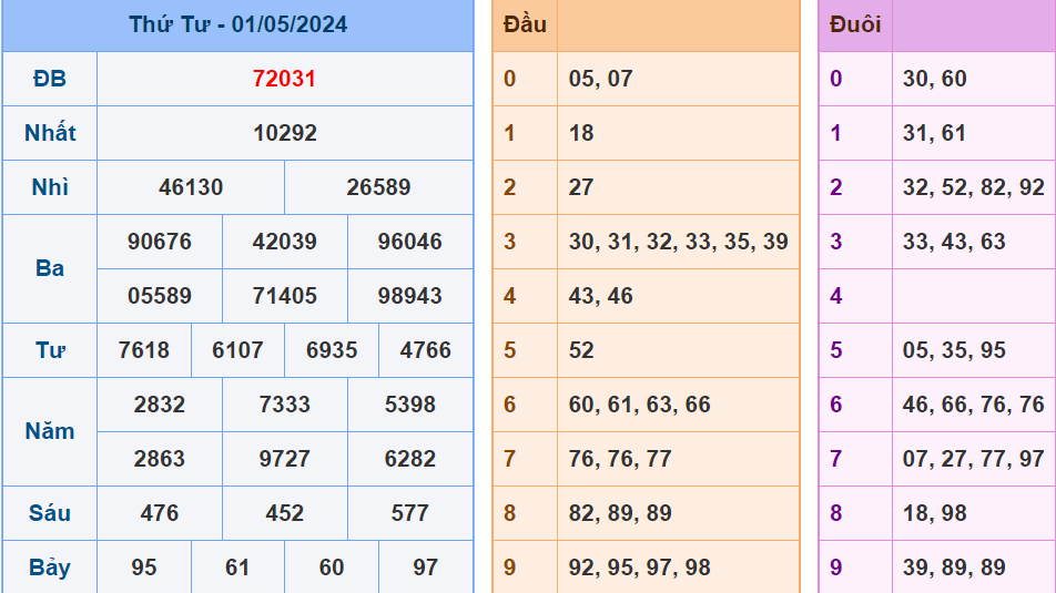 Soi cau XSMB ngay 2-5-2024