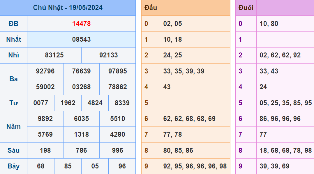 Soi cau XSMB ngay 20-5-2024