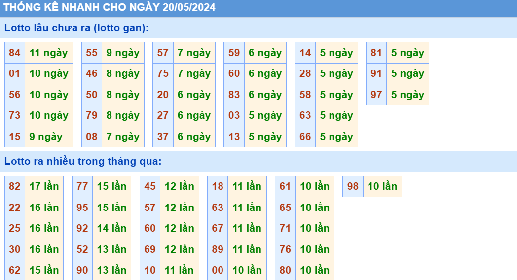 Soi cau XSMB thong ke cau lo to gan xsmb ngay 20-5-2024