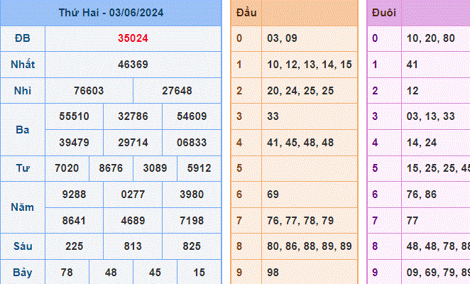 Soi cau XSMB ngay 4-6-2024