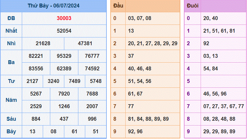 Soi cau XSMB ngay 07-7-2024