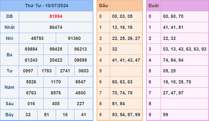 Soi cau XSMB ngay 11-07-2024