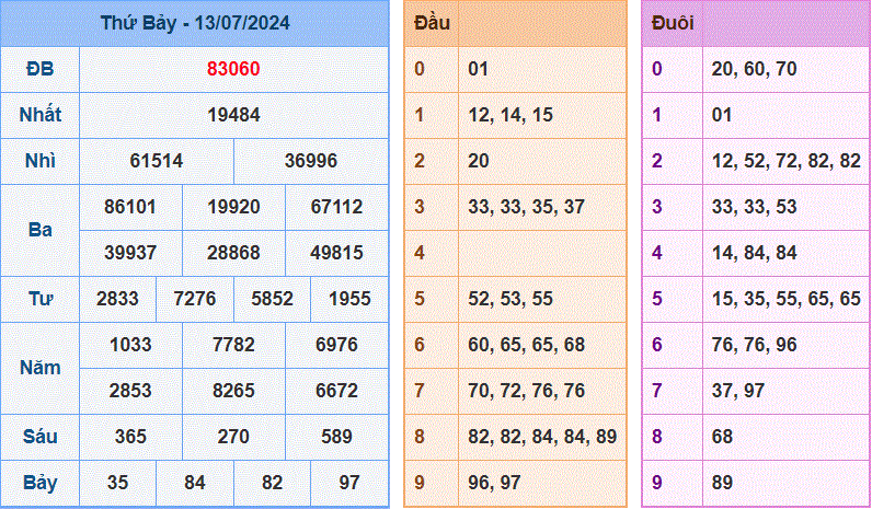 Soi cau XSMB ngay 14-7-2024