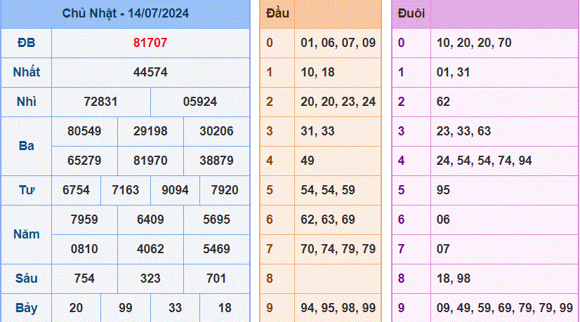 Soi cau XSMB ngay 15-7-2024