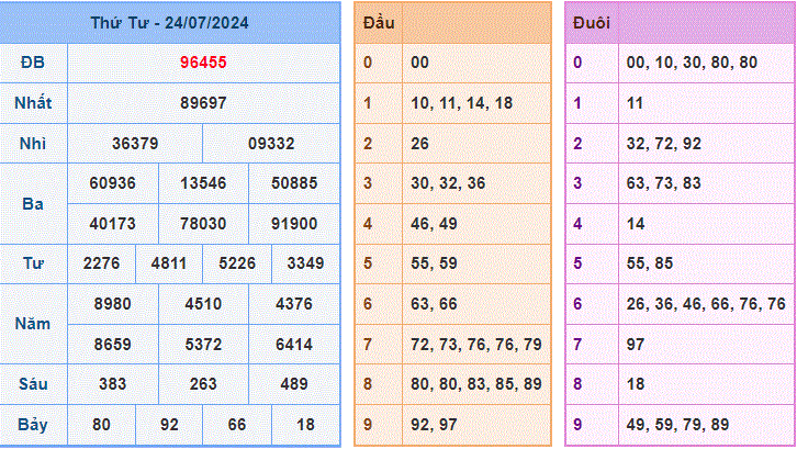 Soi cau XSMB ngay 25-7-2024