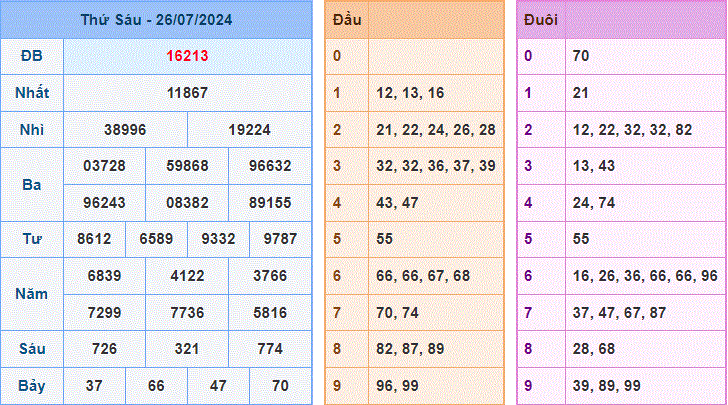 Soi cau XSMB ngay 27-7-2024