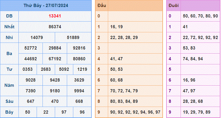 Soi cau XSMB ngay 28-7-2024