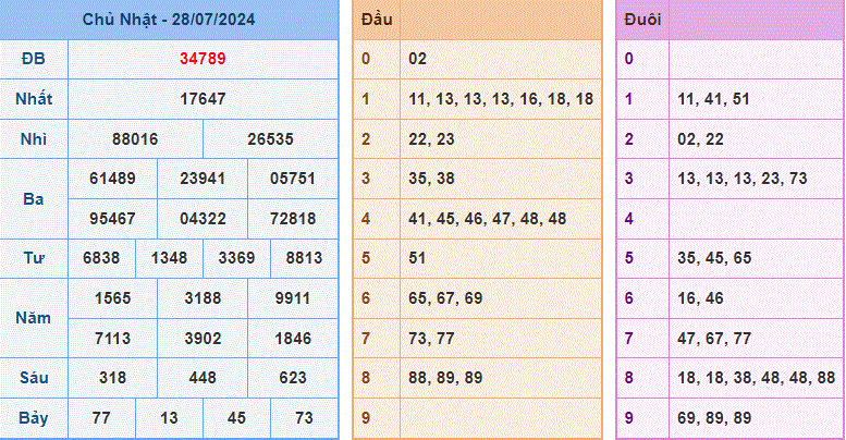 Soi cau XSMB ngay 29-7-2024