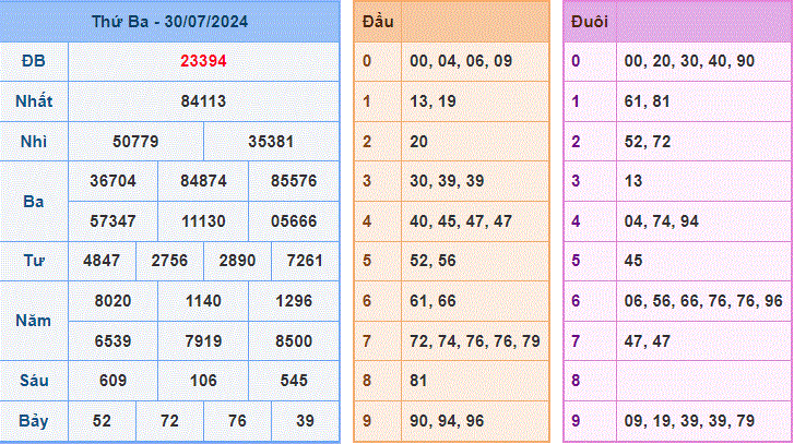 Soi cau XSMB ngay 31-7-2024