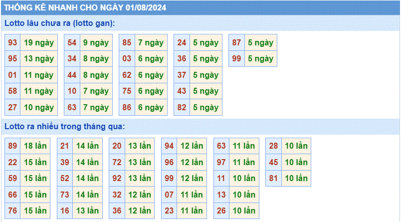 Soi cau XSMB thong ke cau lo to gan xsmb ngay 01-8-2024