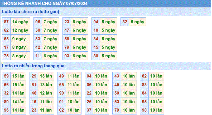 Soi cau XSMB thong ke cau lo to gan xsmb ngay 07-7-2024